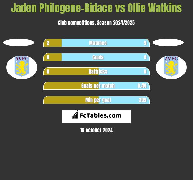 Jaden Philogene-Bidace vs Ollie Watkins h2h player stats