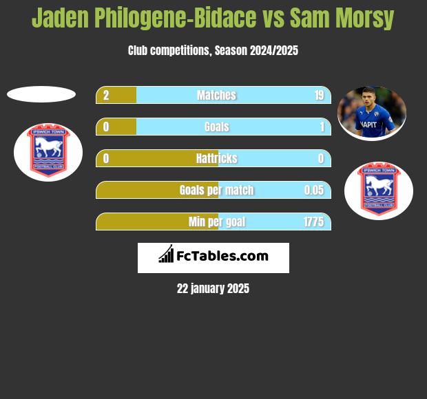 Jaden Philogene-Bidace vs Sam Morsy h2h player stats