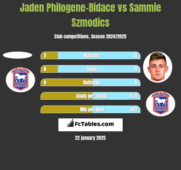 Jaden Philogene-Bidace vs Sammie Szmodics h2h player stats