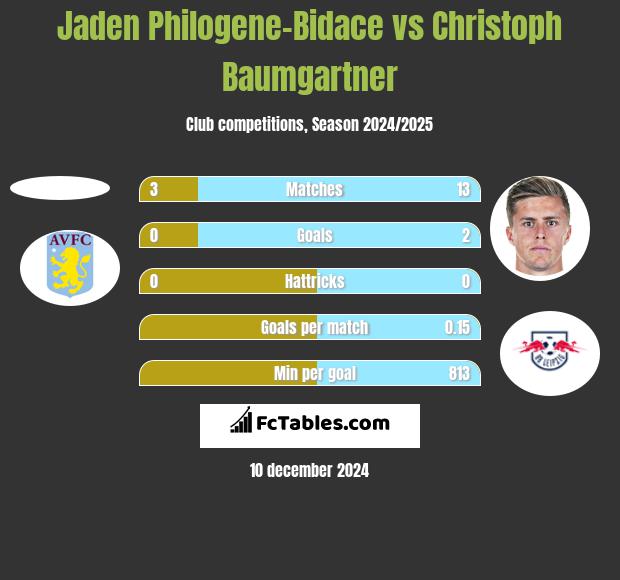 Jaden Philogene-Bidace vs Christoph Baumgartner h2h player stats