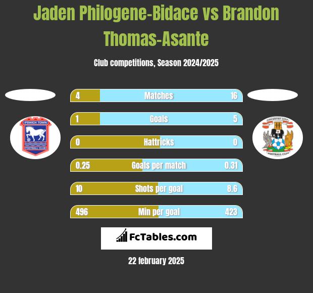 Jaden Philogene-Bidace vs Brandon Thomas-Asante h2h player stats