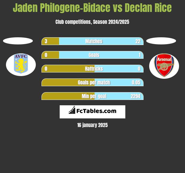 Jaden Philogene-Bidace vs Declan Rice h2h player stats