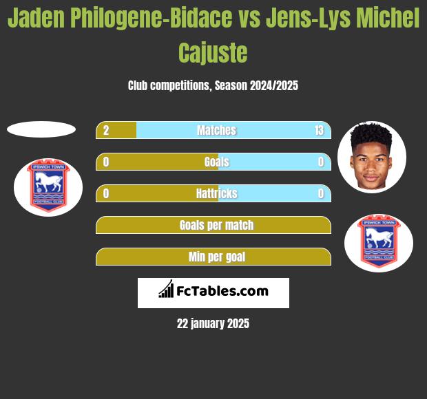 Jaden Philogene-Bidace vs Jens-Lys Michel Cajuste h2h player stats