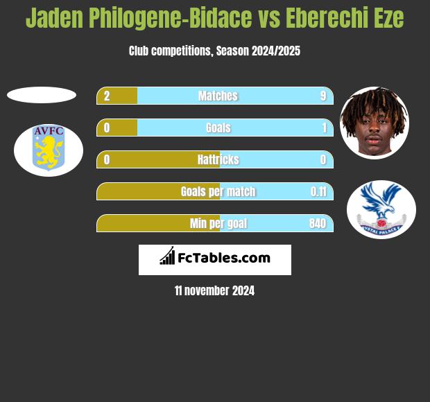 Jaden Philogene-Bidace vs Eberechi Eze h2h player stats