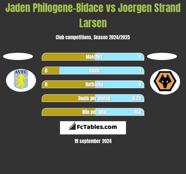 Jaden Philogene-Bidace vs Joergen Strand Larsen h2h player stats