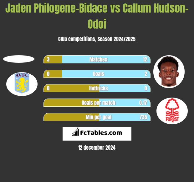 Jaden Philogene-Bidace vs Callum Hudson-Odoi h2h player stats