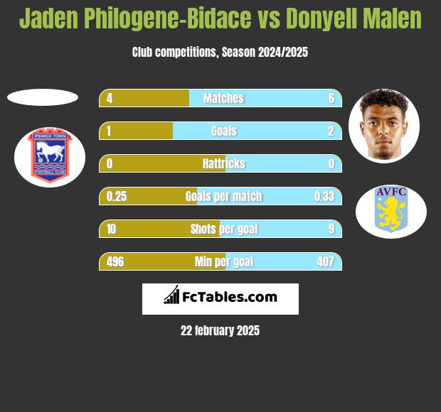 Jaden Philogene-Bidace vs Donyell Malen h2h player stats