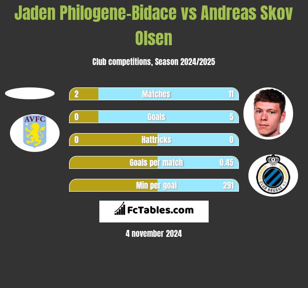 Jaden Philogene-Bidace vs Andreas Skov Olsen h2h player stats