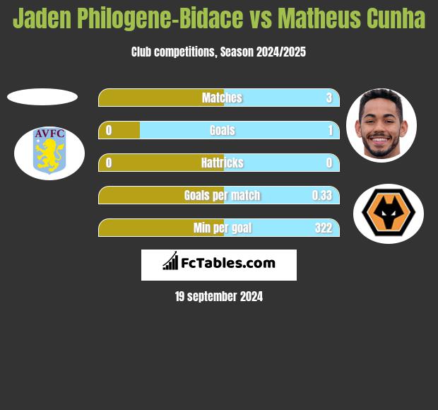 Jaden Philogene-Bidace vs Matheus Cunha h2h player stats