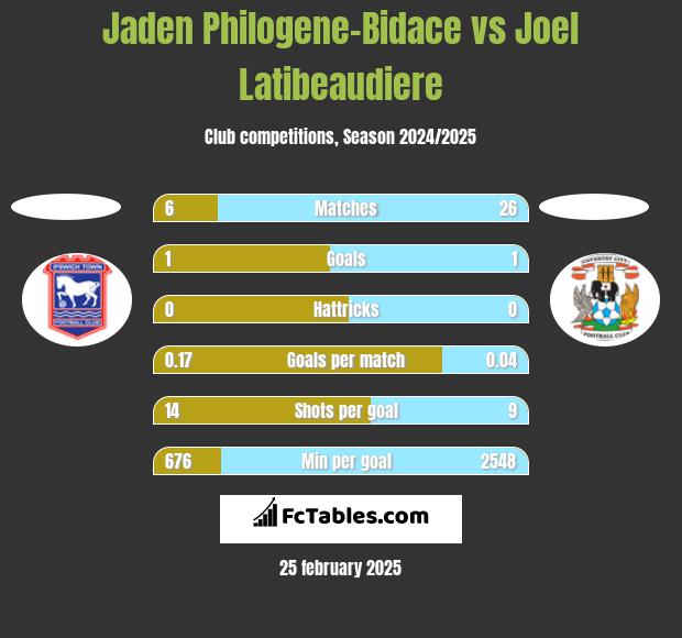 Jaden Philogene-Bidace vs Joel Latibeaudiere h2h player stats