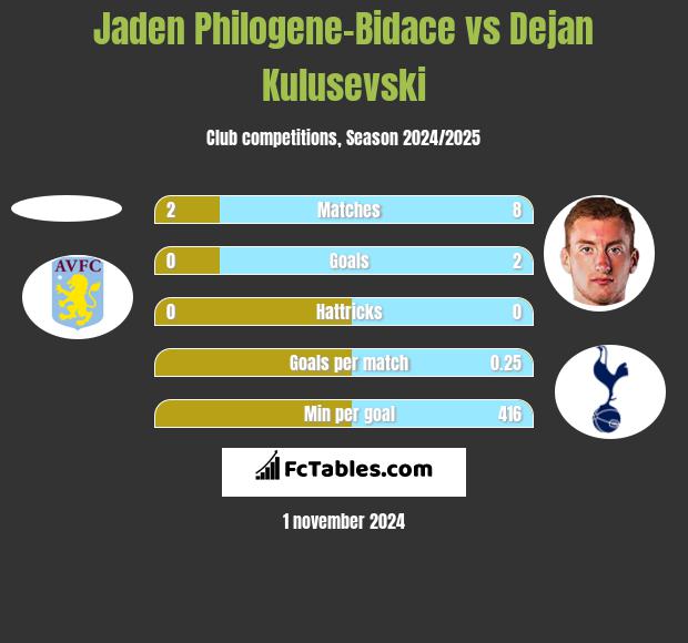 Jaden Philogene-Bidace vs Dejan Kulusevski h2h player stats