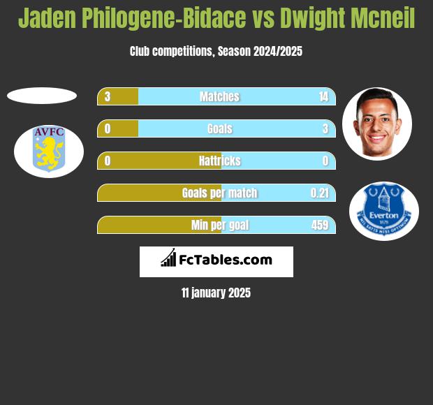 Jaden Philogene-Bidace vs Dwight Mcneil h2h player stats