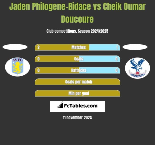 Jaden Philogene-Bidace vs Cheik Oumar Doucoure h2h player stats