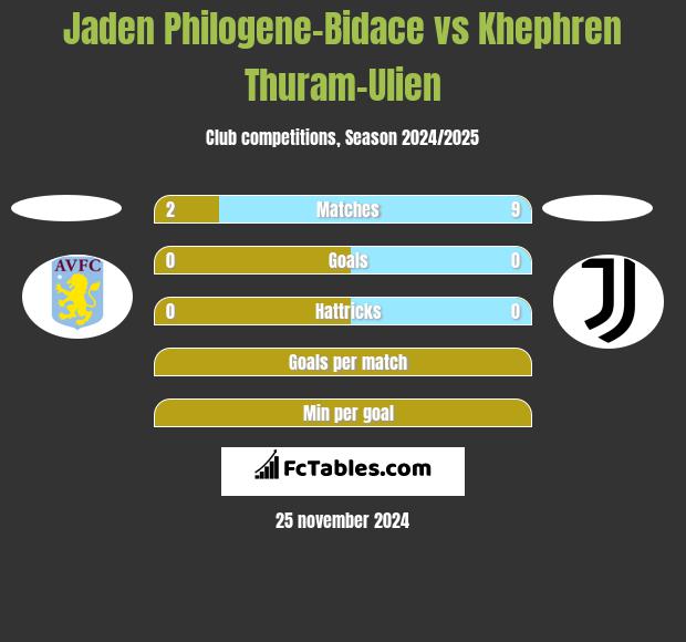 Jaden Philogene-Bidace vs Khephren Thuram-Ulien h2h player stats