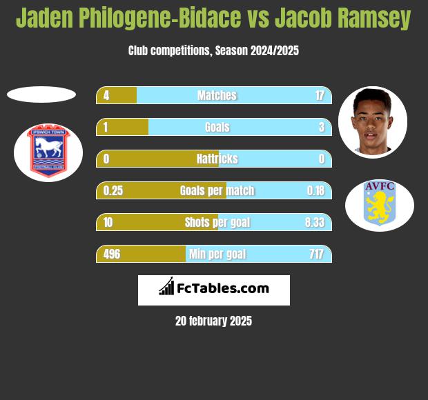 Jaden Philogene-Bidace vs Jacob Ramsey h2h player stats