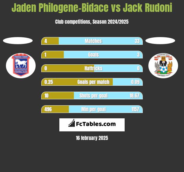 Jaden Philogene-Bidace vs Jack Rudoni h2h player stats