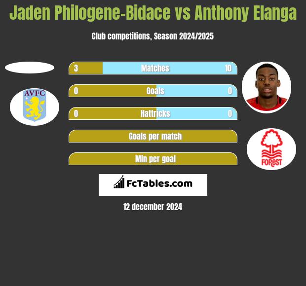 Jaden Philogene-Bidace vs Anthony Elanga h2h player stats