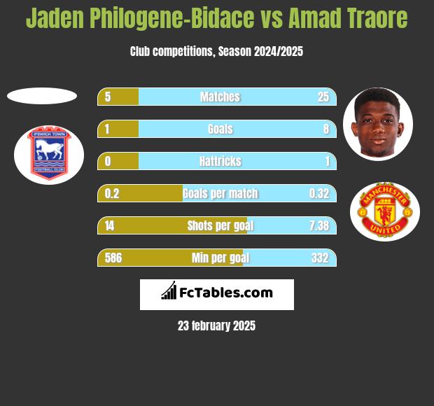 Jaden Philogene-Bidace vs Amad Traore h2h player stats