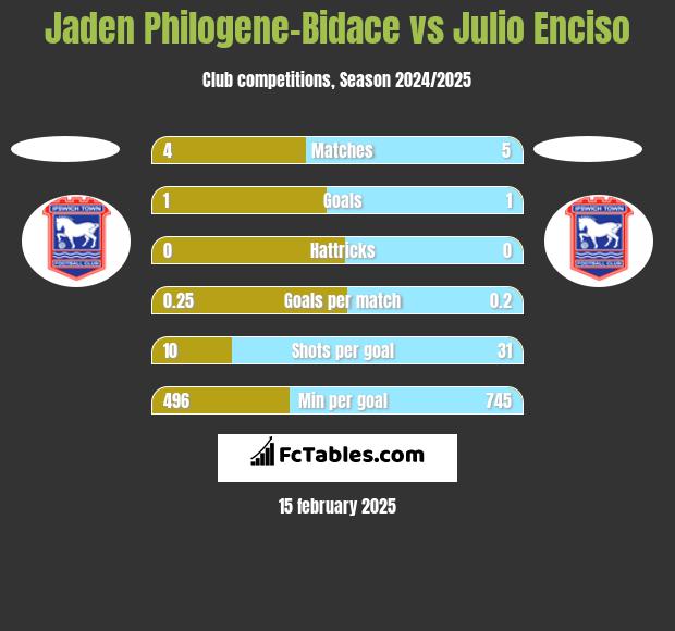 Jaden Philogene-Bidace vs Julio Enciso h2h player stats