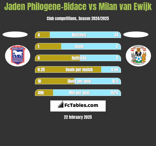 Jaden Philogene-Bidace vs Milan van Ewijk h2h player stats