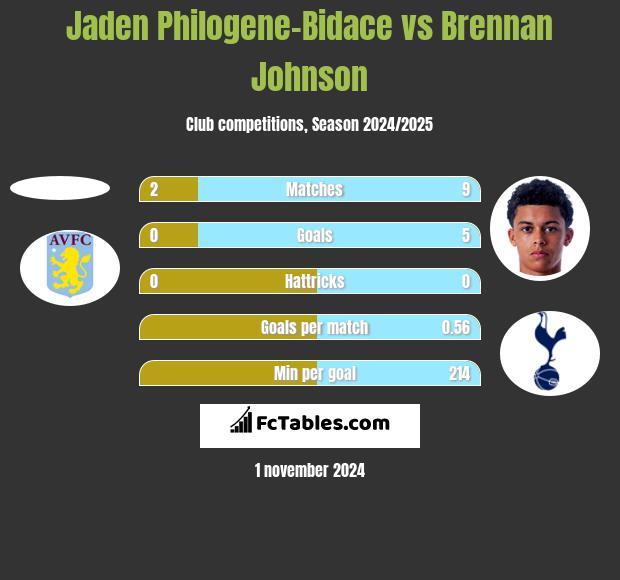 Jaden Philogene-Bidace vs Brennan Johnson h2h player stats