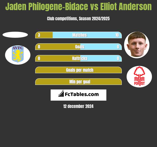 Jaden Philogene-Bidace vs Elliot Anderson h2h player stats