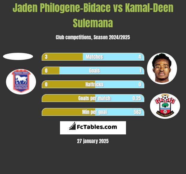 Jaden Philogene-Bidace vs Kamal-Deen Sulemana h2h player stats