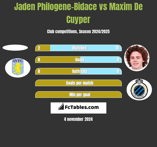 Jaden Philogene-Bidace vs Maxim De Cuyper h2h player stats