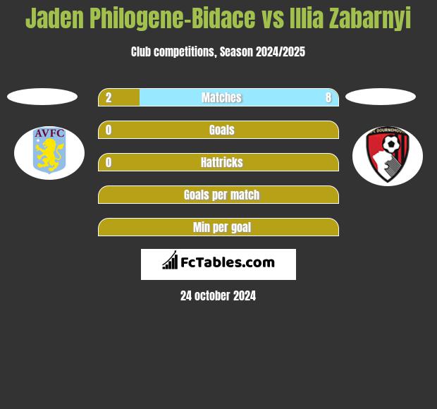 Jaden Philogene-Bidace vs Illia Zabarnyi h2h player stats