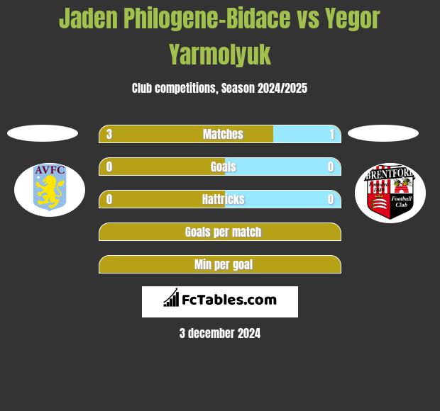 Jaden Philogene-Bidace vs Yegor Yarmolyuk h2h player stats