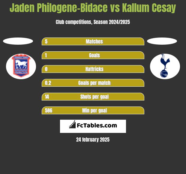 Jaden Philogene-Bidace vs Kallum Cesay h2h player stats