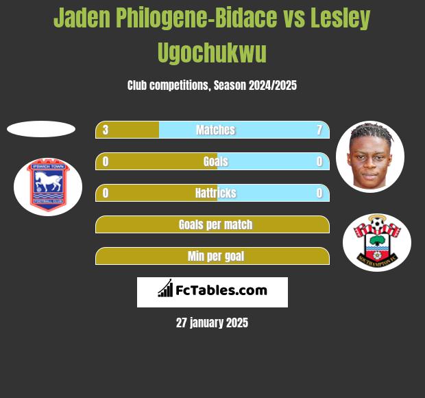 Jaden Philogene-Bidace vs Lesley Ugochukwu h2h player stats