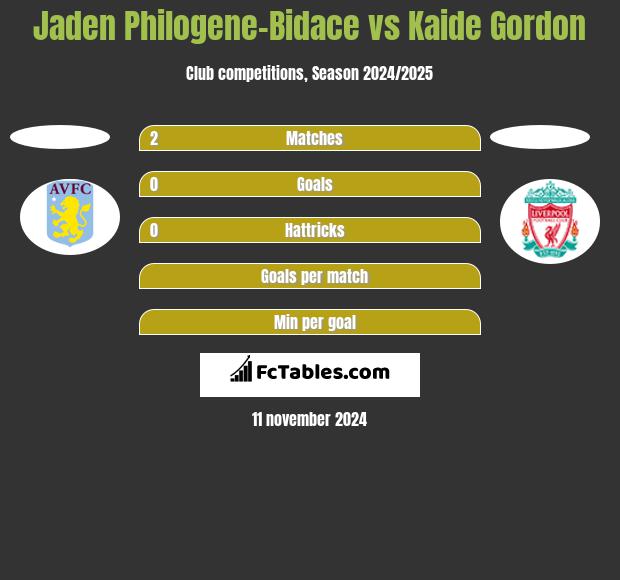 Jaden Philogene-Bidace vs Kaide Gordon h2h player stats