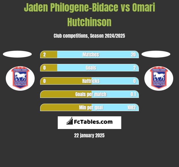 Jaden Philogene-Bidace vs Omari Hutchinson h2h player stats