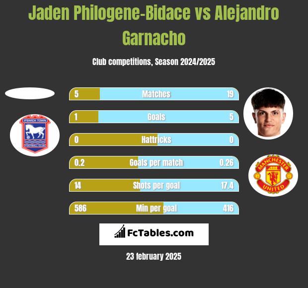 Jaden Philogene-Bidace vs Alejandro Garnacho h2h player stats