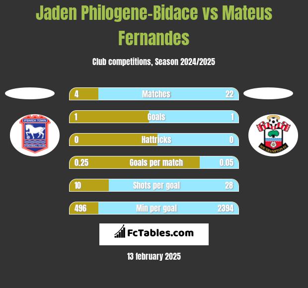 Jaden Philogene-Bidace vs Mateus Fernandes h2h player stats