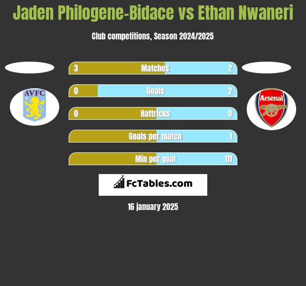 Jaden Philogene-Bidace vs Ethan Nwaneri h2h player stats