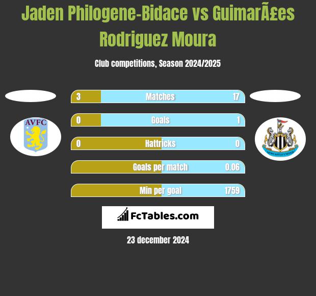 Jaden Philogene-Bidace vs GuimarÃ£es Rodriguez Moura h2h player stats