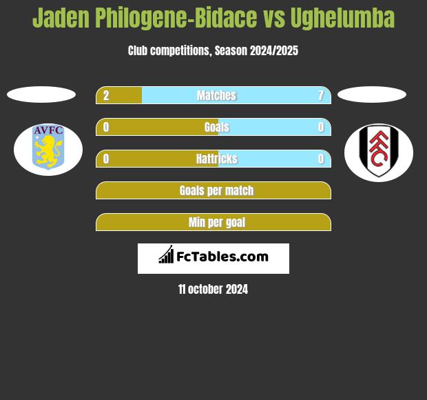 Jaden Philogene-Bidace vs Ughelumba h2h player stats