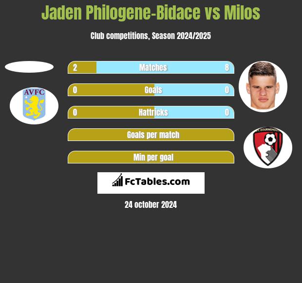 Jaden Philogene-Bidace vs Milos h2h player stats