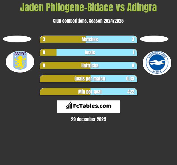 Jaden Philogene-Bidace vs Adingra h2h player stats