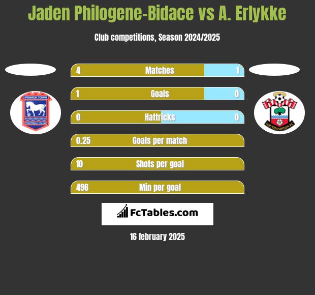 Jaden Philogene-Bidace vs A. Erlykke h2h player stats