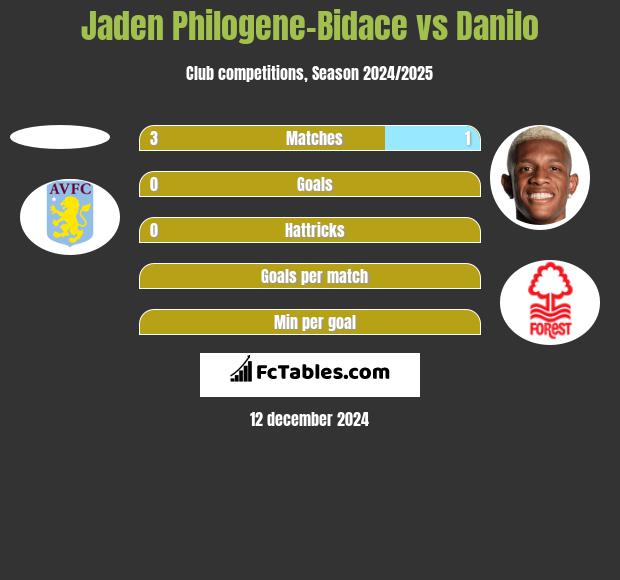 Jaden Philogene-Bidace vs Danilo h2h player stats