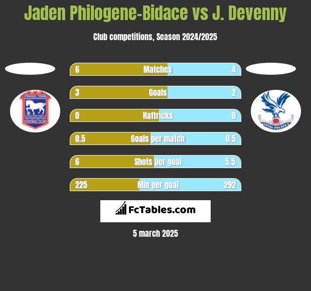 Jaden Philogene-Bidace vs J. Devenny h2h player stats