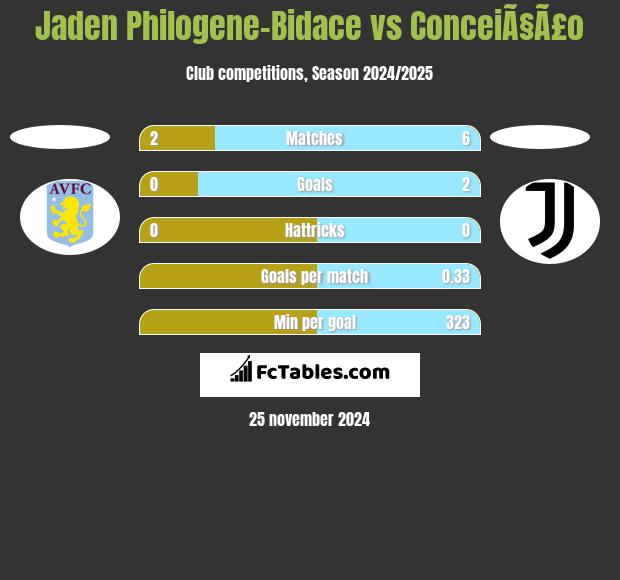 Jaden Philogene-Bidace vs ConceiÃ§Ã£o h2h player stats