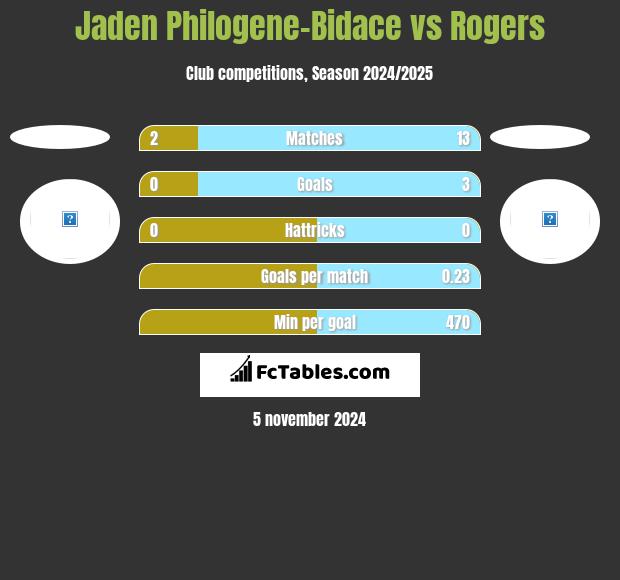 Jaden Philogene-Bidace vs Rogers h2h player stats