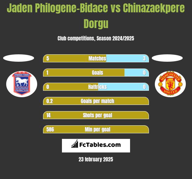 Jaden Philogene-Bidace vs Chinazaekpere Dorgu h2h player stats