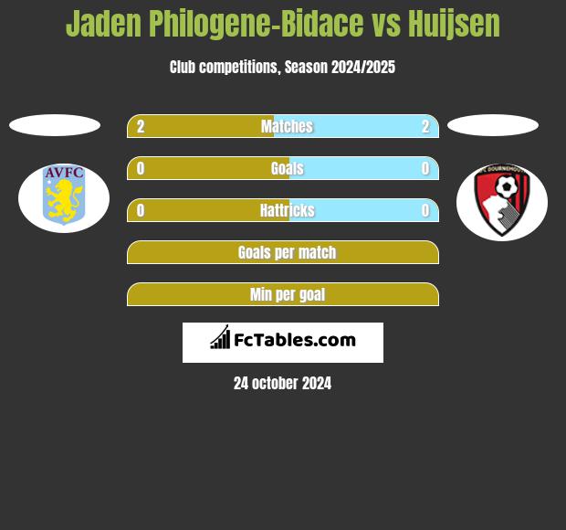 Jaden Philogene-Bidace vs Huijsen h2h player stats