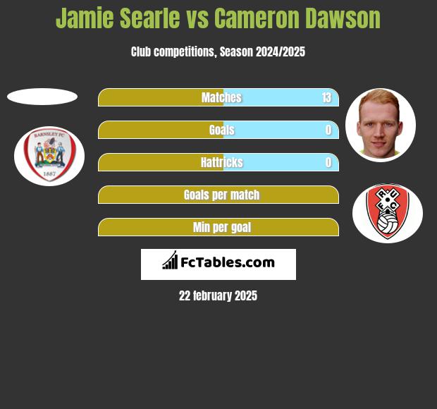 Jamie Searle vs Cameron Dawson h2h player stats