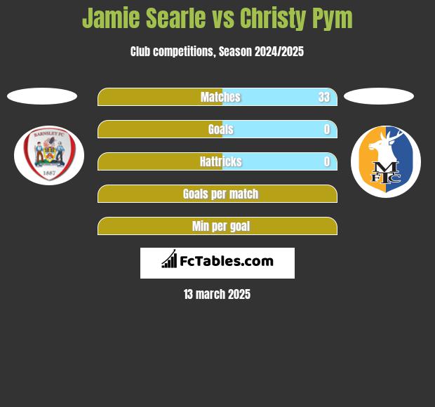 Jamie Searle vs Christy Pym h2h player stats